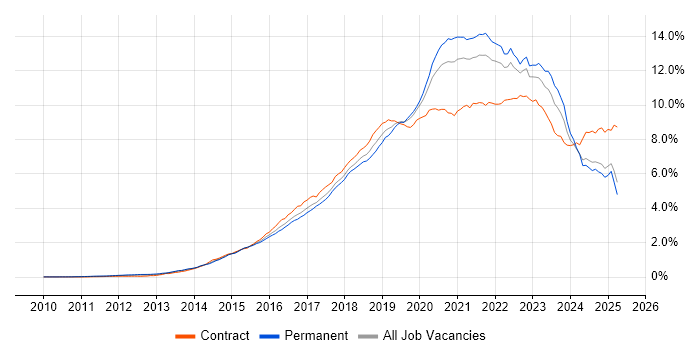 Job vacancy trend for DevOps in the UK excluding London Job vacancy trend for DevOps in the UK excluding London