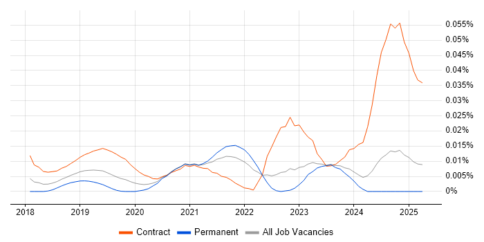 Job vacancy trend for DevSecOps Architect in the UK excluding London