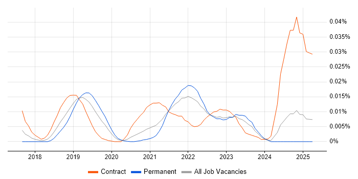 Job vacancy trend for DevSecOps Consultant in the UK excluding London