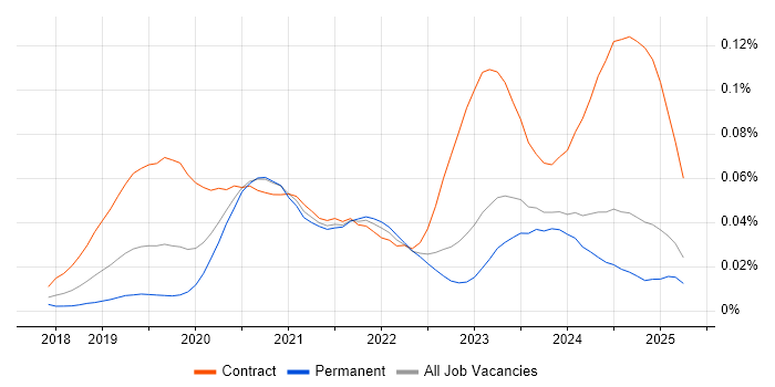 Job vacancy trend for DevSecOps Engineer in the UK excluding London Job vacancy trend for DevSecOps Engineer in the UK excluding London
