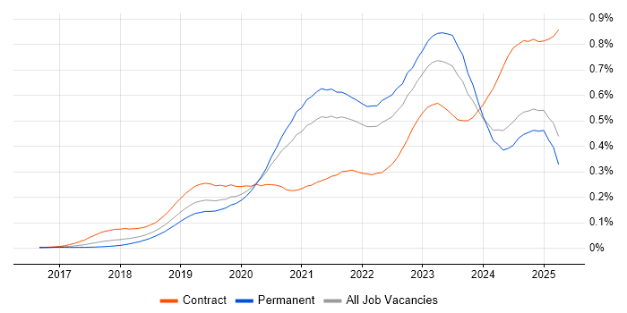 Job vacancy trend for DevSecOps in the UK excluding London