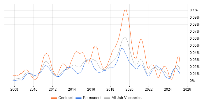 Job vacancy trend for DFS Replication in the UK excluding London Job vacancy trend for DFS Replication in the UK excluding London