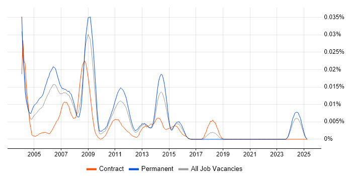 Job vacancy trend for DFSS in the UK excluding London Job vacancy trend for DFSS in the UK excluding London