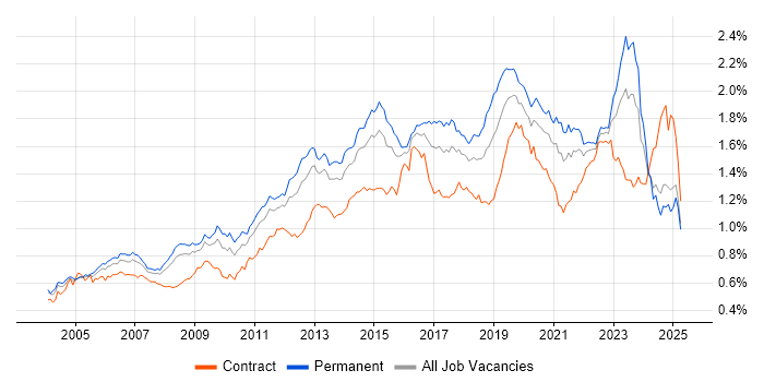 Job vacancy trend for DHCP in the UK excluding London Job vacancy trend for DHCP in the UK excluding London