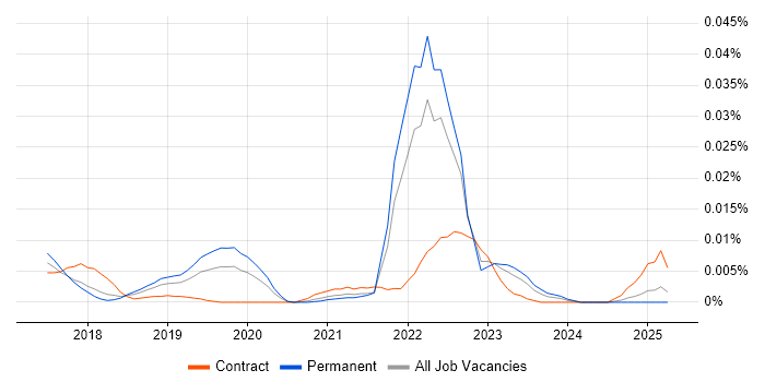 Job vacancy trend for Dialogflow in the UK excluding London Job vacancy trend for Dialogflow in the UK excluding London
