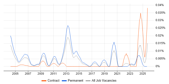 Dialogic job vacancy trend in the UK excluding London Dialogic job vacancy trend in the UK excluding London