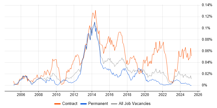 Job vacancy trend for Diameter Protocol in the UK excluding London Job vacancy trend for Diameter Protocol in the UK excluding London