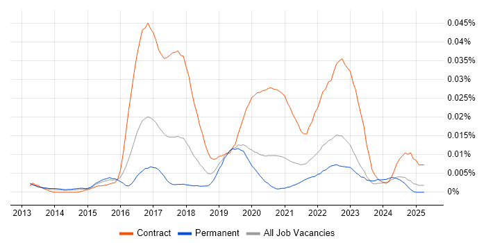 Job vacancy trend for Diary Studies in the UK excluding London Job vacancy trend for Diary Studies in the UK excluding London