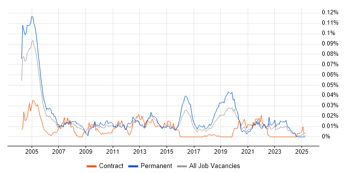 Job vacancy trend for DICOM in the UK excluding London Job vacancy trend for DICOM in the UK excluding London