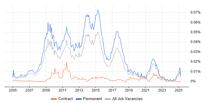 Job vacancy trend for Digital Account Manager in the UK excluding London Job vacancy trend for Digital Account Manager in the UK excluding London