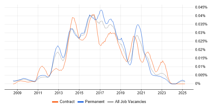 Job vacancy trend for Digital Agile Project Manager in the UK excluding London Job vacancy trend for Digital Agile Project Manager in the UK excluding London