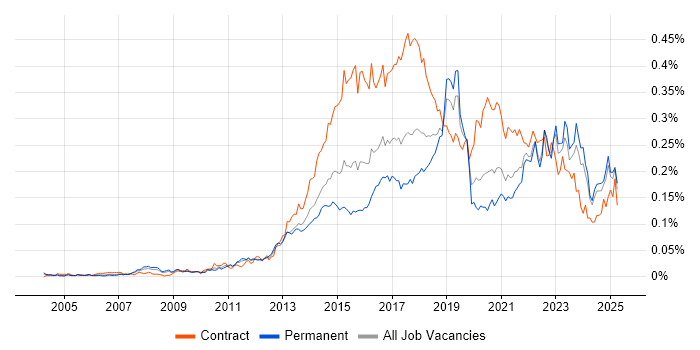 Job vacancy trend for Digital Analyst in the UK excluding London Job vacancy trend for Digital Analyst in the UK excluding London
