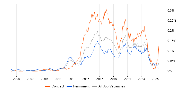 Job vacancy trend for Digital Architect in the UK excluding London Job vacancy trend for Digital Architect in the UK excluding London