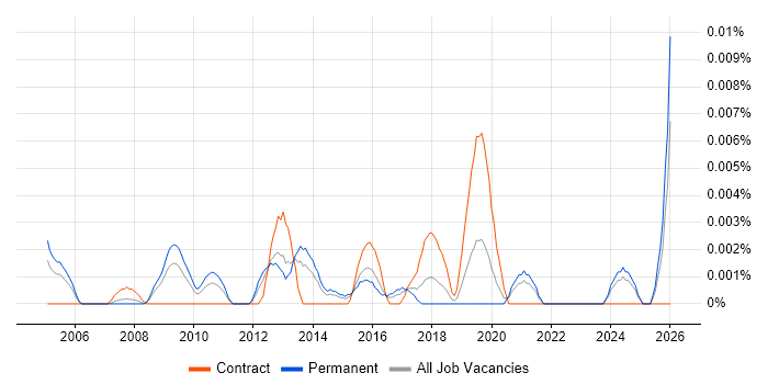 Digital Artworker job vacancy trend in the UK excluding London