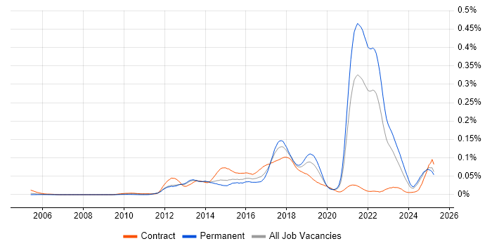 Job vacancy trend for Digital Banking in the UK excluding London Job vacancy trend for Digital Banking in the UK excluding London