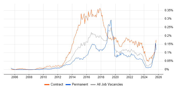 Digital Business Analyst job vacancy trend in the UK excluding London
