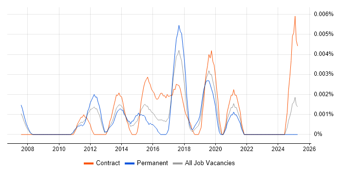 Job vacancy trend for Digital Campaign Manager in the UK excluding London Job vacancy trend for Digital Campaign Manager in the UK excluding London