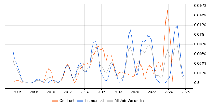 Digital Communications Manager job vacancy trend in the UK excluding London