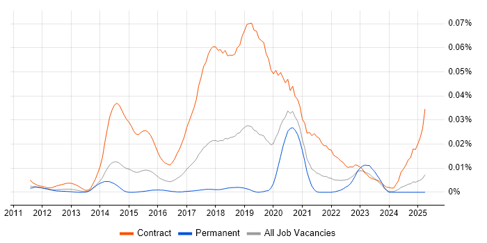 Job vacancy trend for Digital Content Designer in the UK excluding London Job vacancy trend for Digital Content Designer in the UK excluding London