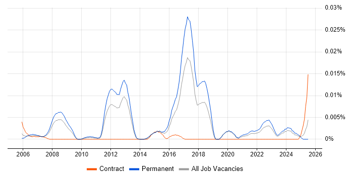 Job vacancy trend for Digital Currency in the UK excluding London Job vacancy trend for Digital Currency in the UK excluding London