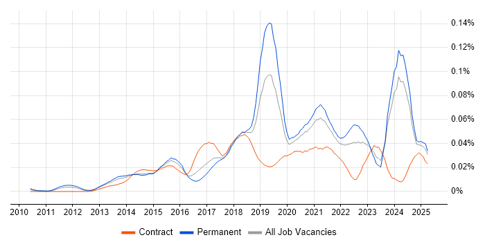 Job vacancy trend for Digital Customer Experience in the UK excluding London Job vacancy trend for Digital Customer Experience in the UK excluding London