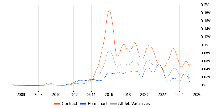 Job vacancy trend for Digital Delivery Manager in the UK excluding London Job vacancy trend for Digital Delivery Manager in the UK excluding London