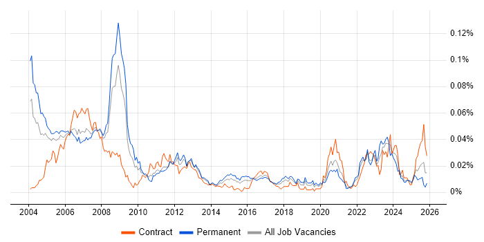 Digital Design Engineer job vacancy trend in the UK excluding London