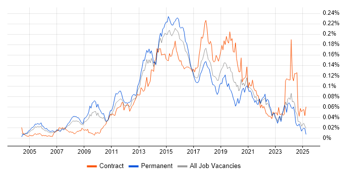 Job vacancy trend for Digital Designer in the UK excluding London Job vacancy trend for Digital Designer in the UK excluding London