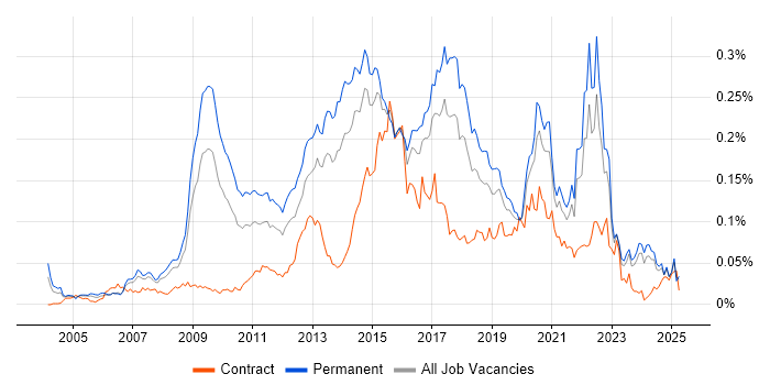 Job vacancy trend for Digital Developer in the UK excluding London