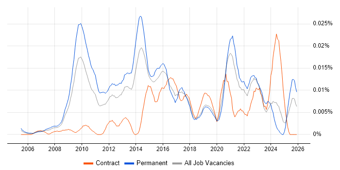 Digital Director job vacancy trend in the UK excluding London
