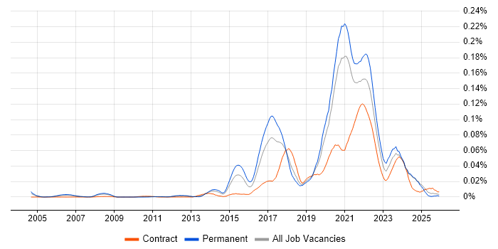 Digital Economy job vacancy trend in the UK excluding London