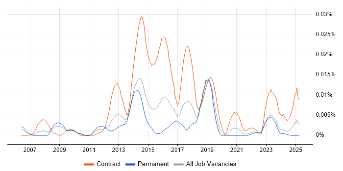 Job vacancy trend for Digital Editor in the UK excluding London Job vacancy trend for Digital Editor in the UK excluding London