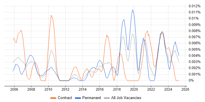 Job vacancy trend for Digital Engineer in the UK excluding London Job vacancy trend for Digital Engineer in the UK excluding London