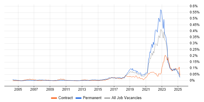 Job vacancy trend for Digital Engineering in the UK excluding London Job vacancy trend for Digital Engineering in the UK excluding London