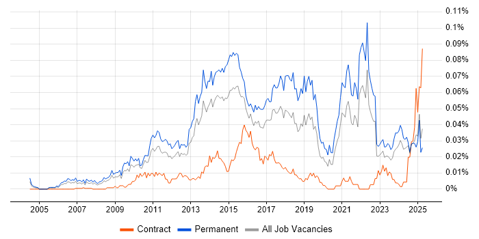 Job vacancy trend for Digital Executive in the UK excluding London Job vacancy trend for Digital Executive in the UK excluding London