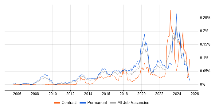 Job vacancy trend for Digital Forensics in the UK excluding London