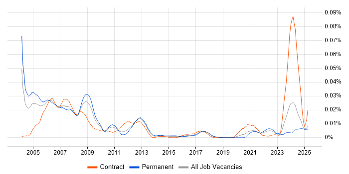 Job vacancy trend for Digital Hardware Engineer in the UK excluding London Job vacancy trend for Digital Hardware Engineer in the UK excluding London
