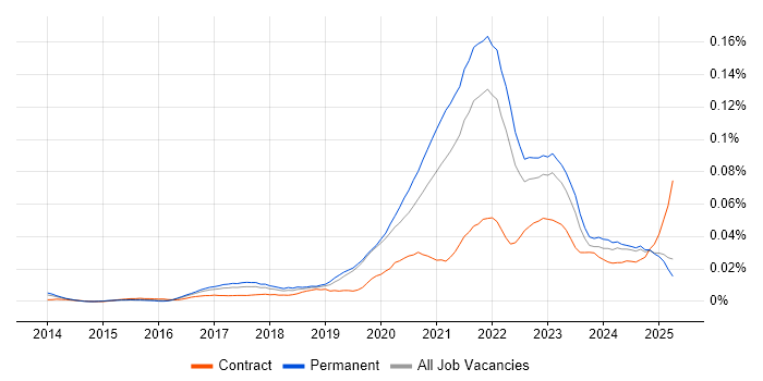 Job vacancy trend for Digital Health in the UK excluding London Job vacancy trend for Digital Health in the UK excluding London