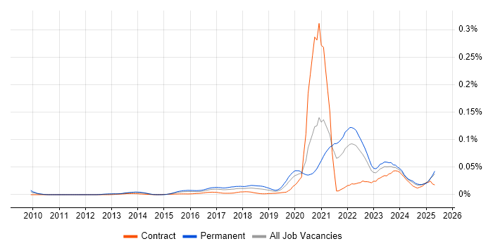 Job vacancy trend for Digital Healthcare in the UK excluding London Job vacancy trend for Digital Healthcare in the UK excluding London
