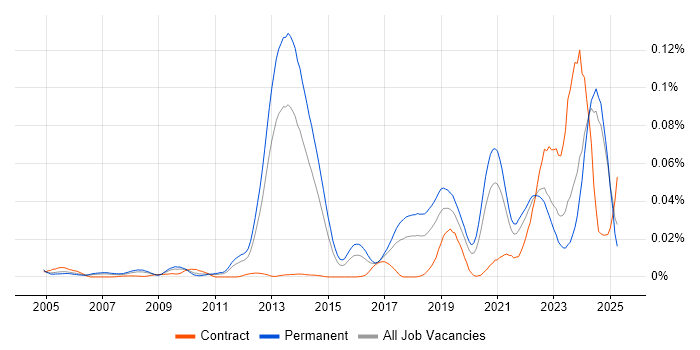 Job vacancy trend for Digital Identity in the UK excluding London Job vacancy trend for Digital Identity in the UK excluding London