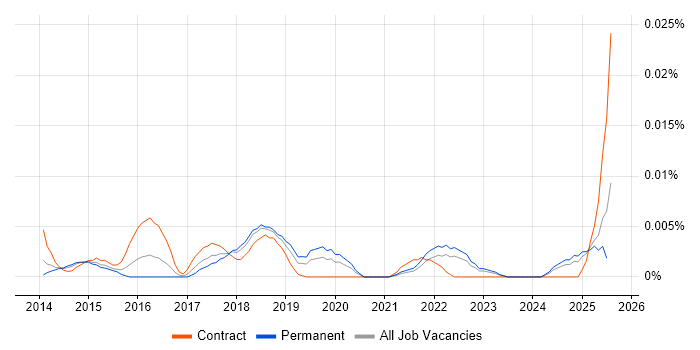 Job vacancy trend for Digital Innovation Manager in the UK excluding London Job vacancy trend for Digital Innovation Manager in the UK excluding London