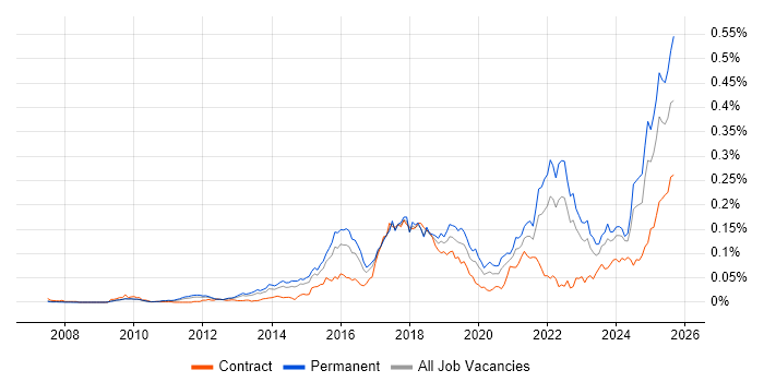 Job vacancy trend for Digital Innovation in the UK excluding London