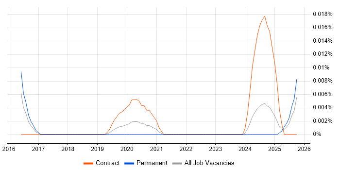 Digital Learning Consultant job vacancy trend in the UK excluding London Digital Learning Consultant job vacancy trend in the UK excluding London