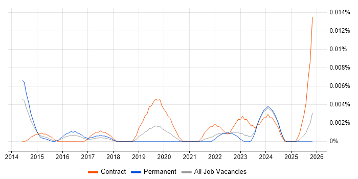 Digital Learning Designer job vacancy trend in the UK excluding London