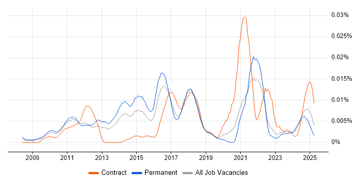 Job vacancy trend for Digital Marketing Analyst in the UK excluding London Job vacancy trend for Digital Marketing Analyst in the UK excluding London