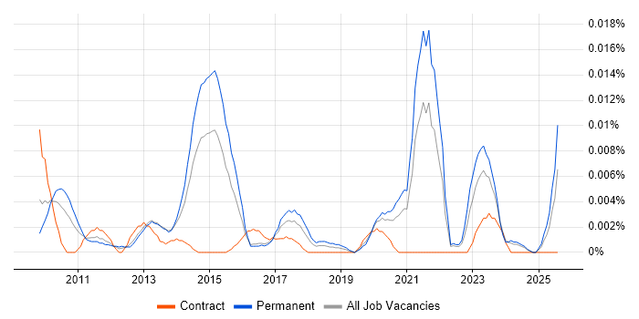 Job vacancy trend for Digital Marketing Assistant in the UK excluding London