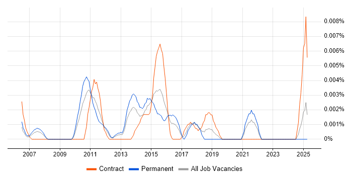 Job vacancy trend for Digital Marketing Coordinator in the UK excluding London Job vacancy trend for Digital Marketing Coordinator in the UK excluding London