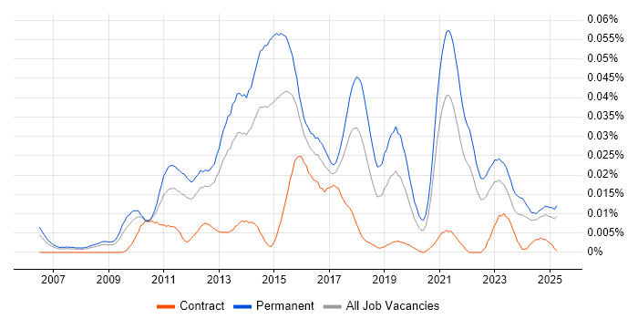 Job vacancy trend for Digital Marketing Executive in the UK excluding London Job vacancy trend for Digital Marketing Executive in the UK excluding London