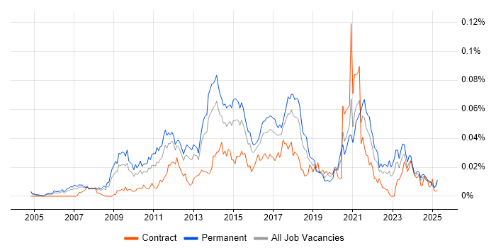 Job vacancy trend for Digital Marketing Manager in the UK excluding London Job vacancy trend for Digital Marketing Manager in the UK excluding London