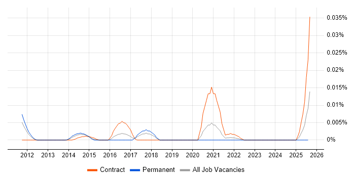 Job vacancy trend for Digital Marketing Officer in the UK excluding London